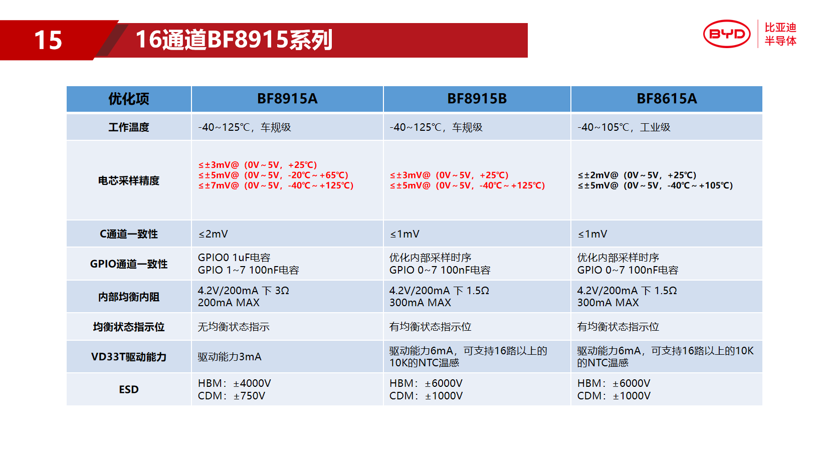 BYD SEMICONDUCTOR